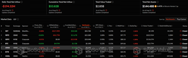 Ethereum-ETF привлекли $288 млн после четырехдневного оттока