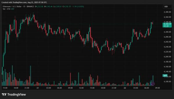 Ethereum-ETF привлекли $288 млн после четырехдневного оттока