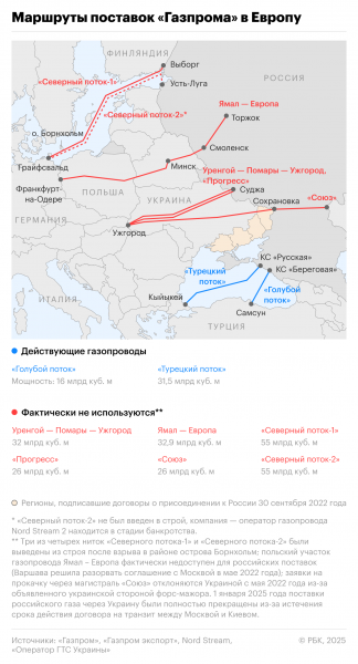 
                    Болгария анонсировала разрыв контракта на транзит российского газа
                