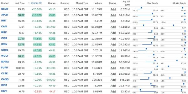 Акции майнеров биткоина выросли вдвое и&nbsp;достигли капитализации&nbsp;$90&nbsp;млрд