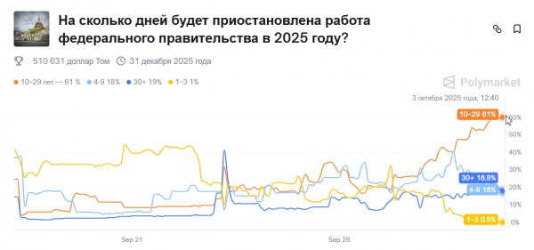 Шатдаун в США затруднил запуск крипто-ETF. Что прогнозируют на Polymarket
