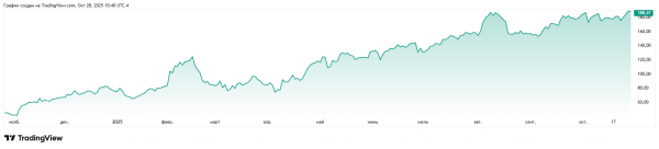 
                    Компания Кети Вуд избавилась от акций ИИ-компании, которые выросли на 150%                
