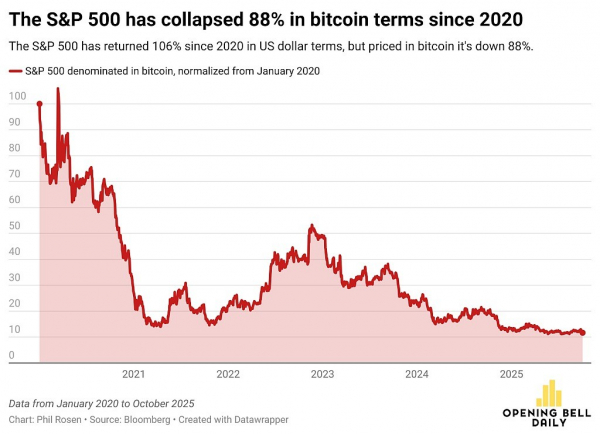 
                    Предпочтительный для Уоррена Баффета S&P 500 упал относительно BTC на 88%                