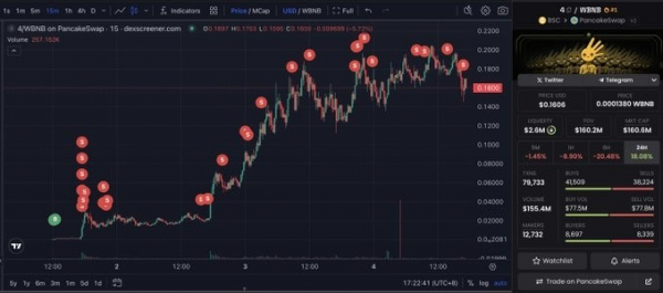 
                    Новый мемкоин принёс криптотрейдеру $2 млн при начальных вложениях $3000                