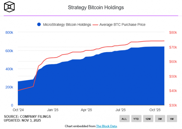 
                    Компания Strategy пополнила свой биткоин-резерв ещё на 397 BTC                