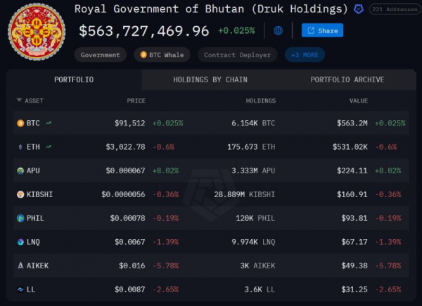 
                    Бутан поставил на повышение курса эфириума, отправив ETH на стейкинг                