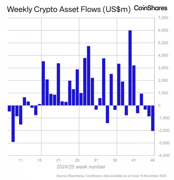 Криптофонды зафиксировали крупнейший с февраля отток &mdash; CoinShares