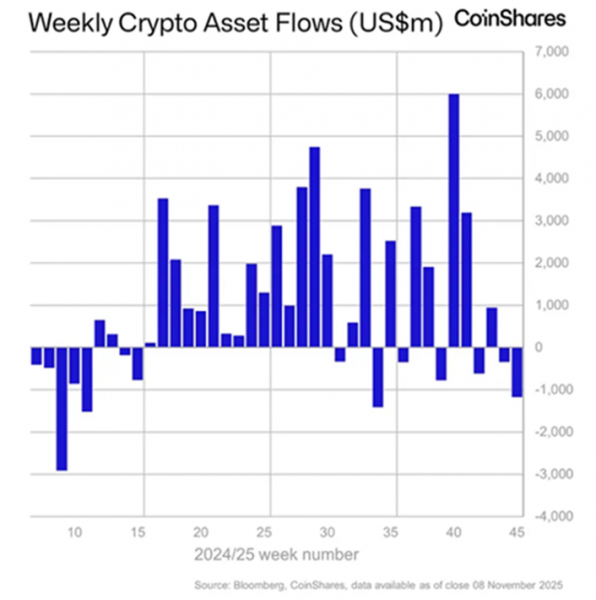 Инвесторы переориентировались на Solana- и XRP-ETP &mdash; CoinShares