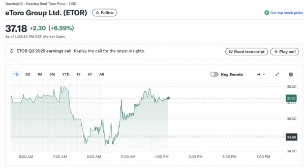 Акции EToro подскочили после результатов третьего квартала и плана обратного выкупа акций на сумму $150 млн