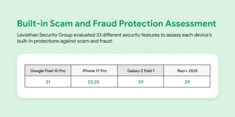 Android оказался надёжнее iOS в борьбе с мошенниками