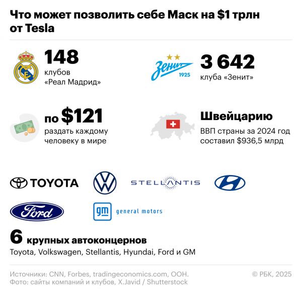 
                    Маск решил стать триллионером. Что он сможет себе позволить?
                