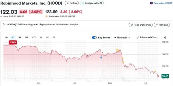 Доход Robinhood от криптоторговли не оправдал ожиданий с ростом на 300%